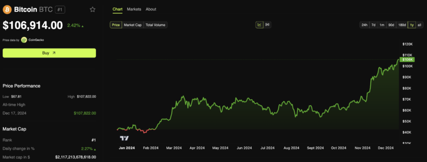 Andamento del prezzo del Bitcoin.